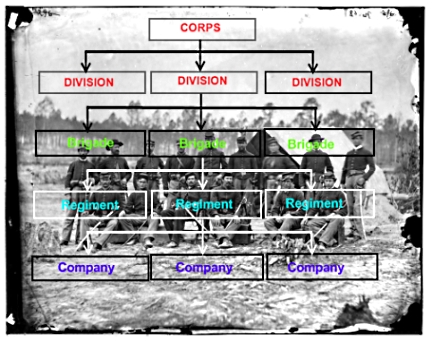 Civil War Army Organizational Chart